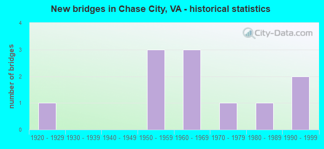 New bridges in Chase City, VA - historical statistics