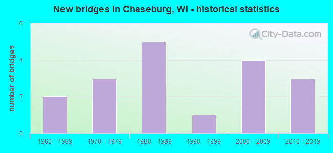 New bridges in Chaseburg, WI - historical statistics