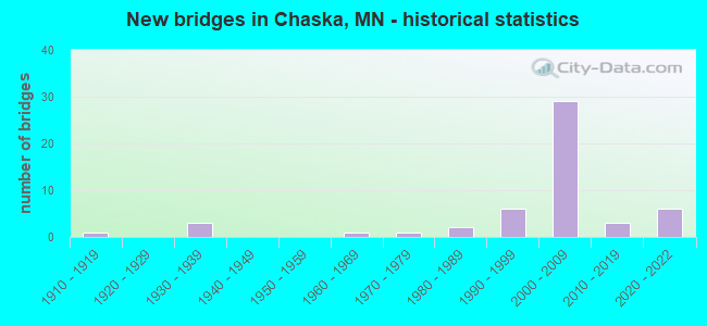 New bridges in Chaska, MN - historical statistics