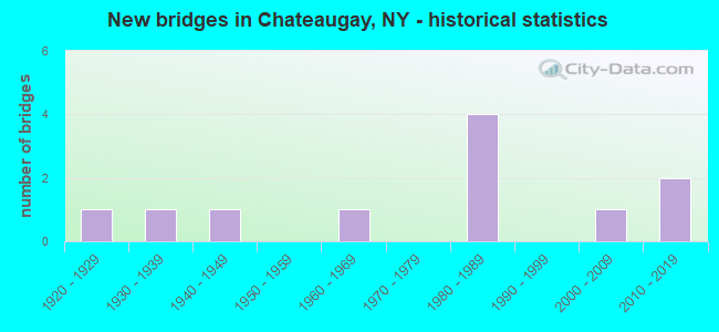 New bridges in Chateaugay, NY - historical statistics