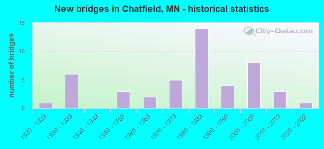 New bridges in Chatfield, MN - historical statistics