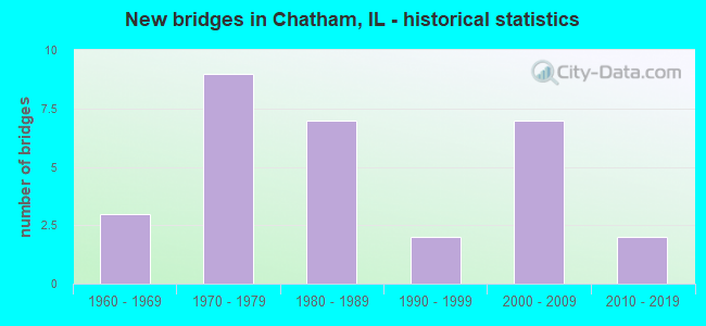 New bridges in Chatham, IL - historical statistics