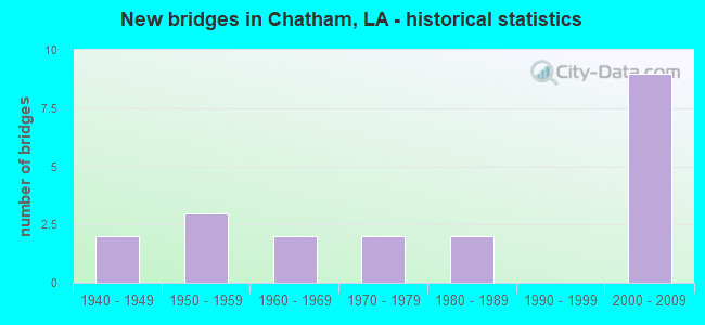 New bridges in Chatham, LA - historical statistics