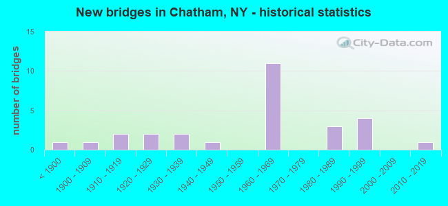 New bridges in Chatham, NY - historical statistics