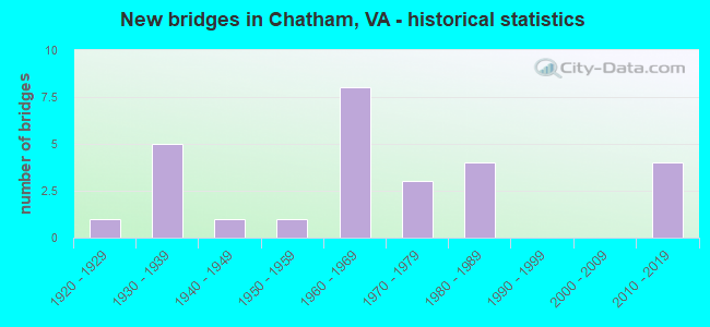 New bridges in Chatham, VA - historical statistics