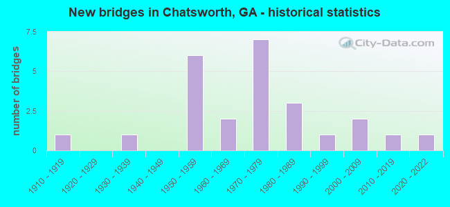 New bridges in Chatsworth, GA - historical statistics
