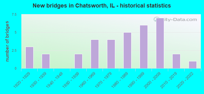 New bridges in Chatsworth, IL - historical statistics