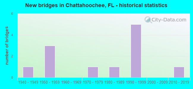 New bridges in Chattahoochee, FL - historical statistics