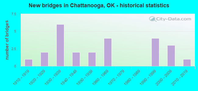 New bridges in Chattanooga, OK - historical statistics