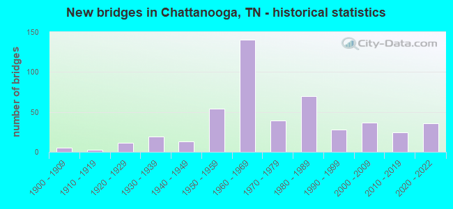 New bridges in Chattanooga, TN - historical statistics