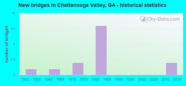 New bridges in Chattanooga Valley, GA - historical statistics
