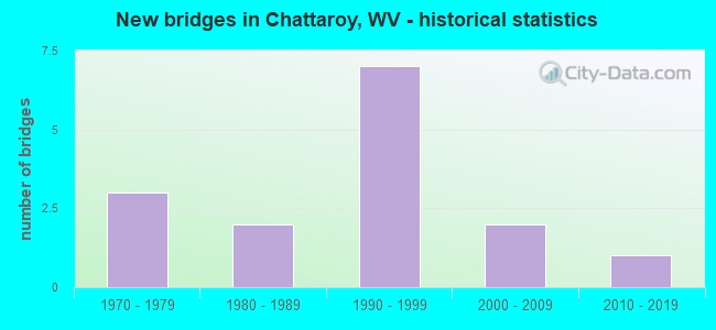 New bridges in Chattaroy, WV - historical statistics