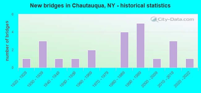 New bridges in Chautauqua, NY - historical statistics