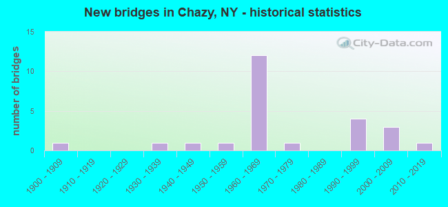 New bridges in Chazy, NY - historical statistics
