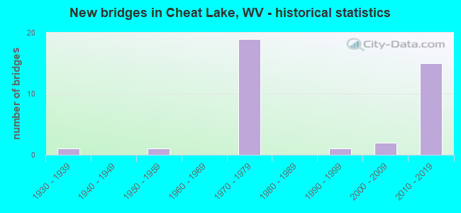 New bridges in Cheat Lake, WV - historical statistics