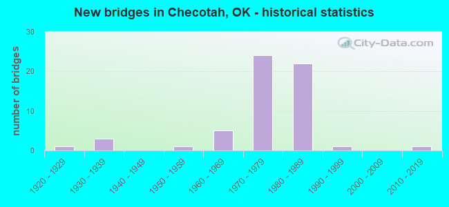 New bridges in Checotah, OK - historical statistics