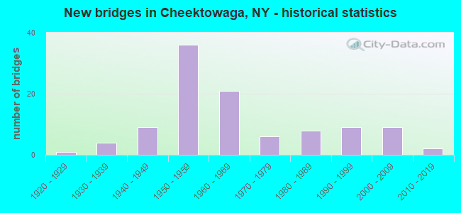 New bridges in Cheektowaga, NY - historical statistics