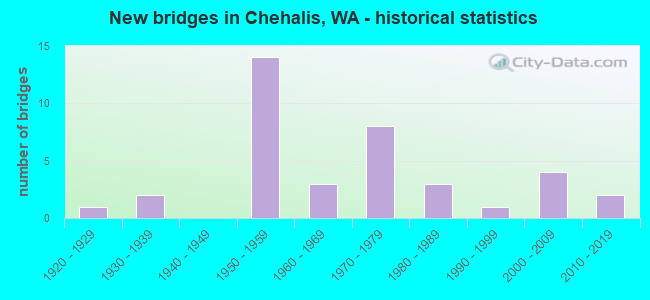 New bridges in Chehalis, WA - historical statistics