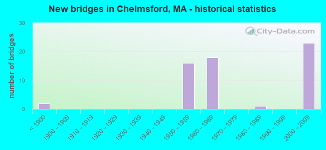 New bridges in Chelmsford, MA - historical statistics
