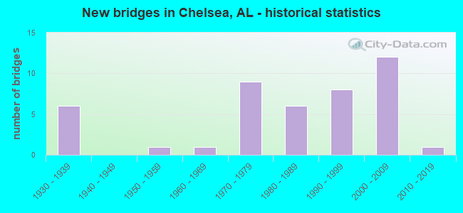 New bridges in Chelsea, AL - historical statistics