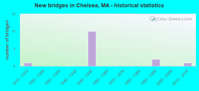 New bridges in Chelsea, MA - historical statistics