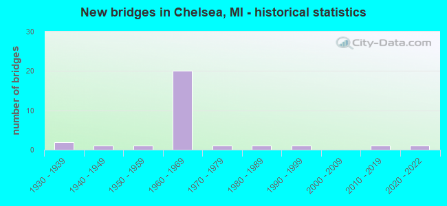 New bridges in Chelsea, MI - historical statistics