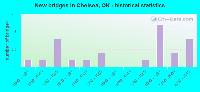 New bridges in Chelsea, OK - historical statistics