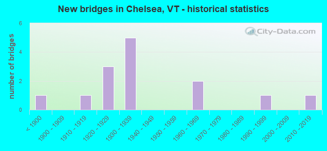 New bridges in Chelsea, VT - historical statistics