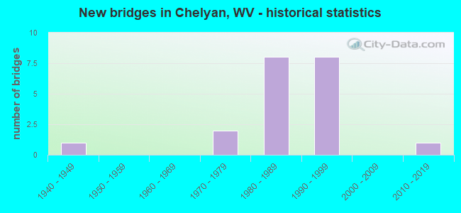 New bridges in Chelyan, WV - historical statistics