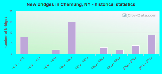 New bridges in Chemung, NY - historical statistics