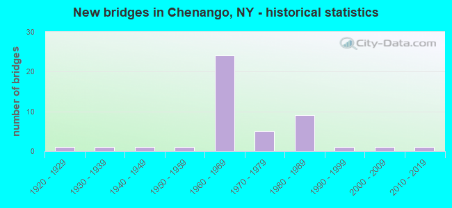 New bridges in Chenango, NY - historical statistics