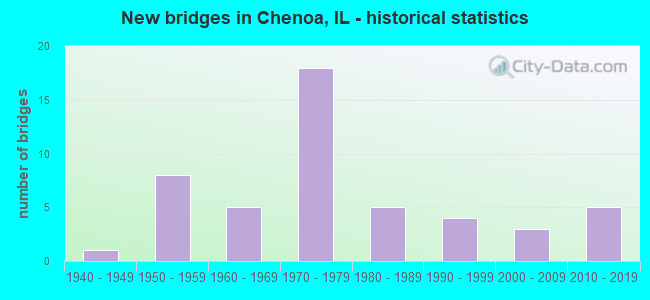 New bridges in Chenoa, IL - historical statistics