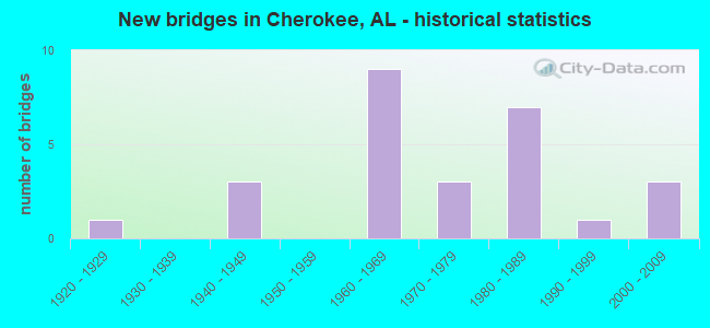 New bridges in Cherokee, AL - historical statistics