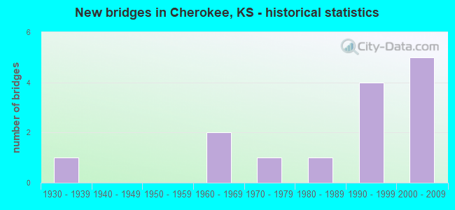 New bridges in Cherokee, KS - historical statistics
