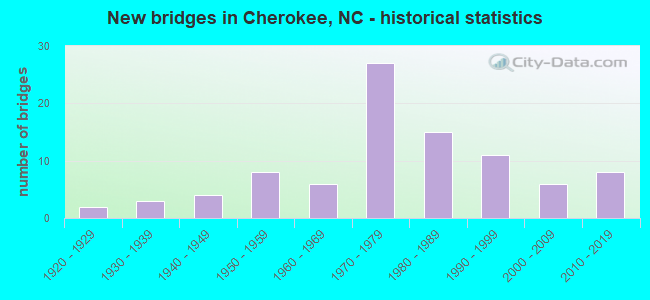 New bridges in Cherokee, NC - historical statistics