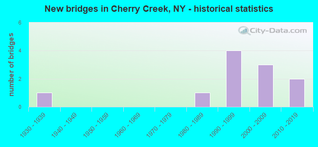 New bridges in Cherry Creek, NY - historical statistics