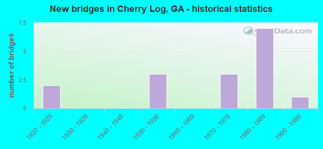 New bridges in Cherry Log, GA - historical statistics