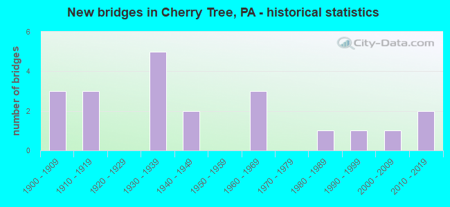 New bridges in Cherry Tree, PA - historical statistics