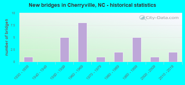 New bridges in Cherryville, NC - historical statistics