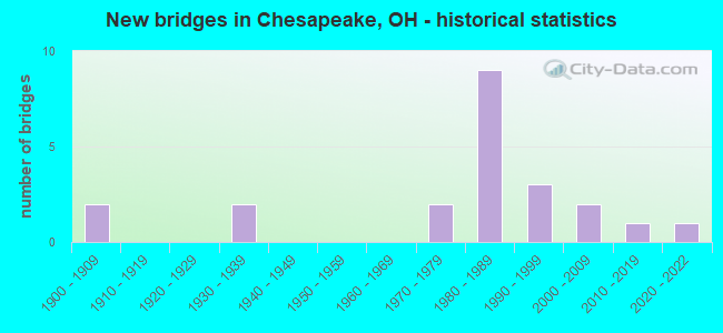 New bridges in Chesapeake, OH - historical statistics