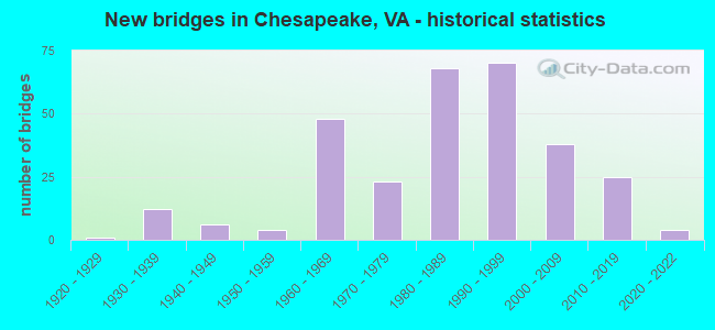 New bridges in Chesapeake, VA - historical statistics