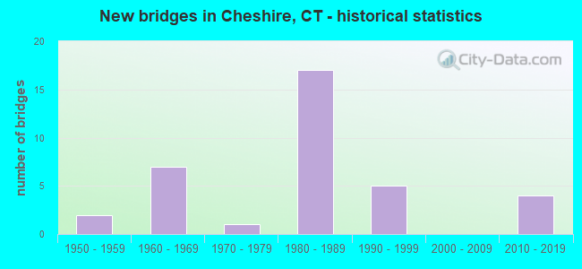 New bridges in Cheshire, CT - historical statistics