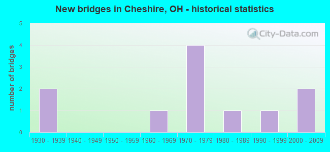 New bridges in Cheshire, OH - historical statistics