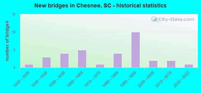 New bridges in Chesnee, SC - historical statistics