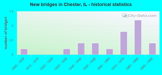 New bridges in Chester, IL - historical statistics