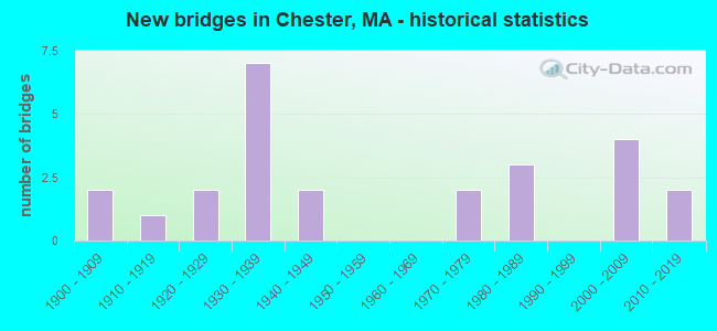 New bridges in Chester, MA - historical statistics