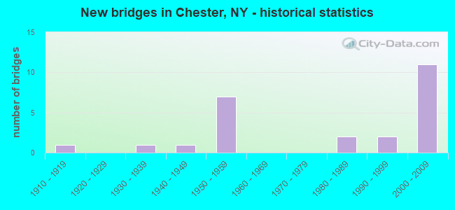 New bridges in Chester, NY - historical statistics