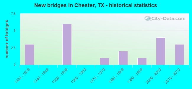New bridges in Chester, TX - historical statistics