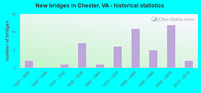 New bridges in Chester, VA - historical statistics