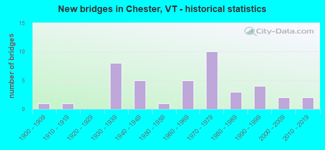 New bridges in Chester, VT - historical statistics